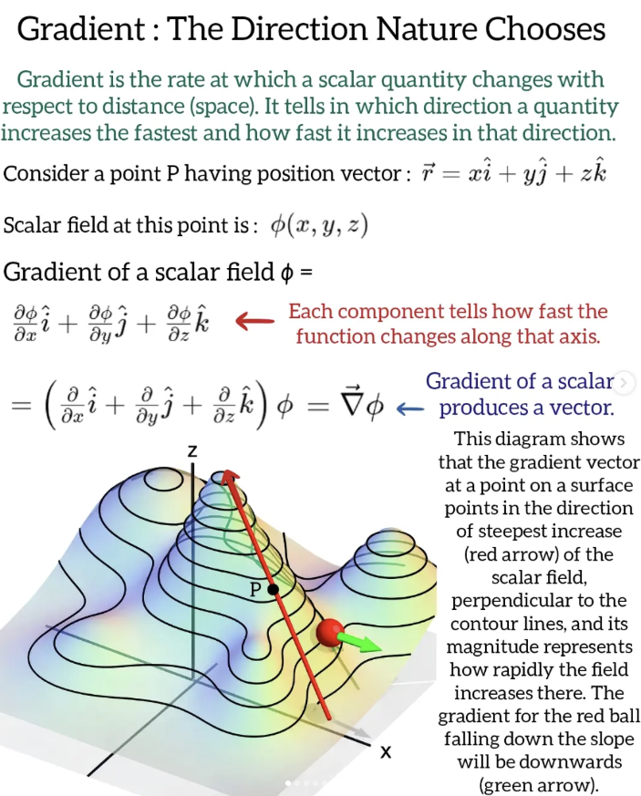 A typeset note headed "Gradient : The Direction Nature Chooses". It defines the gradient of a scalar field phi as the sum of its partial derivatives along x, y and z with unit vectors on them, factored into the del operator applied to phi, with red and blue annotations saying that each component gives the rate of change along that axis and that the gradient of a scalar produces a vector. Below is a shaded three-dimensional surface of hills drawn with contour lines: a point P on a slope carries a long red arrow up the steepest way to a peak and a short green arrow pointing down the slope, where a red ball rests.