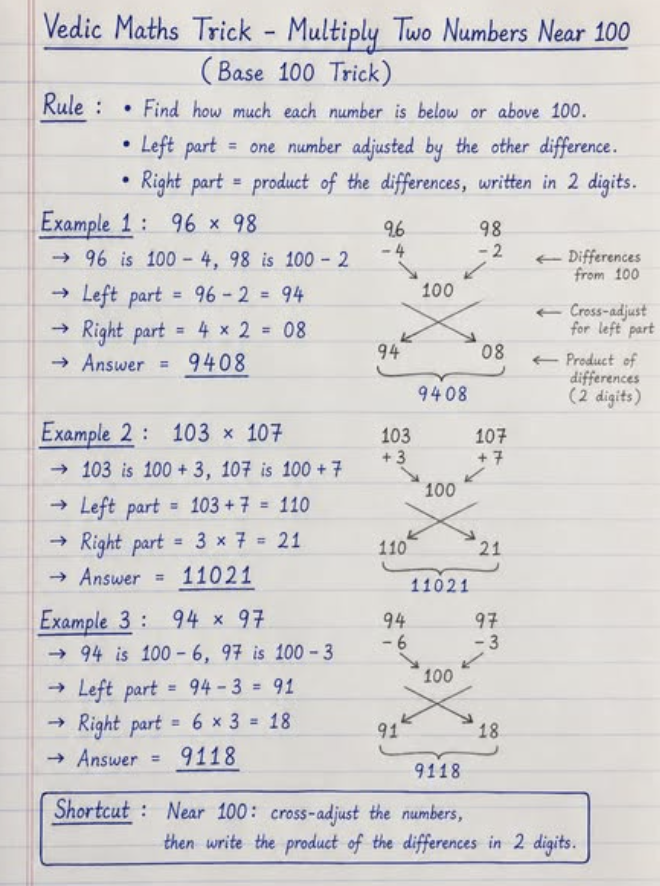 A ruled notebook page in blue ink, headed "Vedic Maths Trick - Multiply Two Numbers Near 100 (Base 100 Trick)". A three-line rule at the top is followed by three worked examples -- 96 x 98 = 9408, 103 x 107 = 11021 and 94 x 97 = 9118 -- each written out in steps on the left and drawn on the right as a cross: the two numbers above, their differences from 100 beside them, and arrows crossing down to the left and right halves of the answer. A boxed shortcut at the foot restates it in two lines.