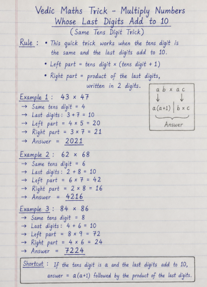 A ruled notebook page in blue ink headed "Vedic Maths Trick - Multiply Numbers Whose Last Digits Add to 10 (Same Tens Digit Trick)". A three-line rule at the top sits beside a boxed schematic of the method written as a b x a c giving a(a+1) alongside b x c. Three worked examples follow -- 43 x 47 = 2021, 62 x 68 = 4216 and 84 x 86 = 7224 -- each broken into the same four steps, with a boxed shortcut at the foot.