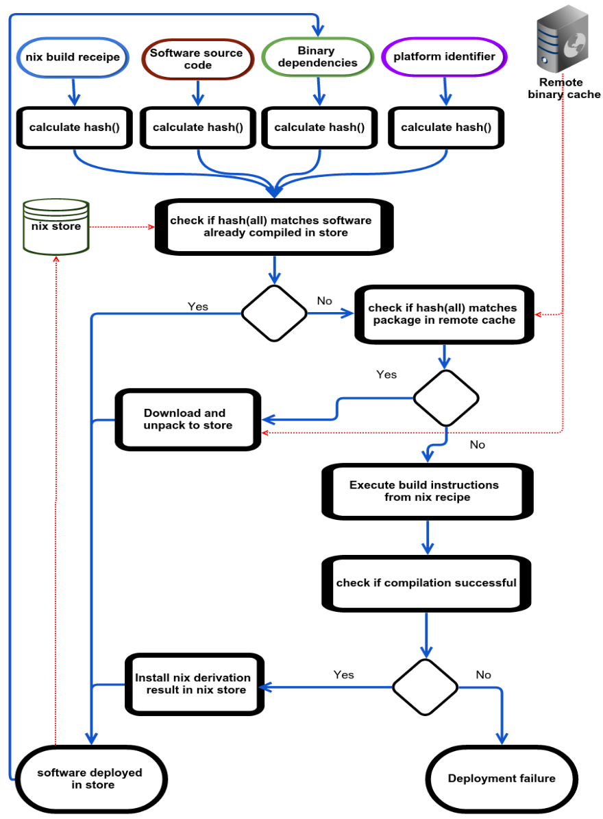 Flowchart: the build recipe, source code, binary dependencies and platform identifier are each hashed; the combined hash is looked up in the nix store, then in a remote binary cache, and only built from the recipe when neither has it.